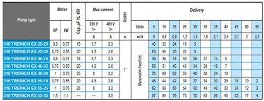 Скважинный насос 3 дюйма ATEX 316 TRENCH EX 25-20, 220V — SP-Teploobmen