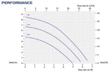 Центробежный насос CM006/PP с магнитной муфтой — SP-Teploobmen