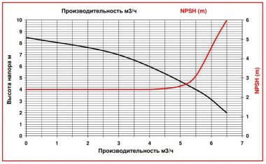 ADM 6 PVDF/TF/0.35HP/2800RPM насос с магнитной муфтой — SP-Teploobmen