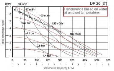DP 20 PB/S - PP/S - pneumatische Membranpumpe — SP-Teploobmen
