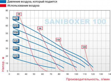 Фармацевтический Мембранный насос SANIBOXER 100 — SP-Teploobmen