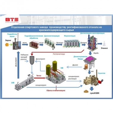 Строительство завода по производству ректификованного этанола из крахмалсодержащего сырья — SP-Teploobmen