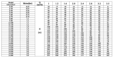 Multistage pump CDLF 2-140, AISI 304, Ex — SP-Teploobmen