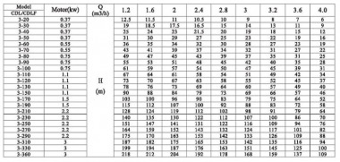 Multistage pump CDLF 3-20, AISI 316 — SP-Teploobmen
