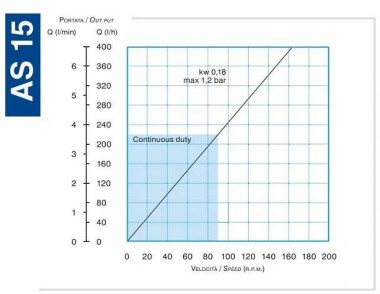 Pompa perystaltyczna HELIOS AS 15 VX-221 (z wyjmowaną pojemnością) — SP-Teploobmen