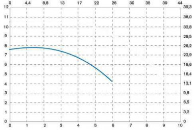 Вертикальный центробежный насос IM 80 PP — SP-Teploobmen