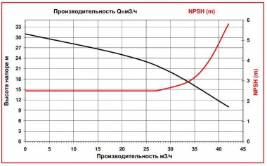 ADM 40 PVDF/TF/5.5HP/2800RPM насос с магнитной муфтой — SP-Teploobmen