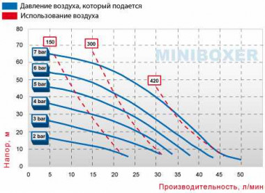 Pneumatyczna pompa membranowa BOXER 50 PP IB50-P-MTTPV — SP-Teploobmen