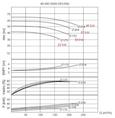 Насосный агрегат для термомасла BTKF-K 80-200, 45 kW (3000) — SP-Teploobmen