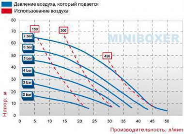 Pneumatyczna pompa membranowa BOXER 50 PVDF IB50-FC-MTTPT-- — SP-Teploobmen