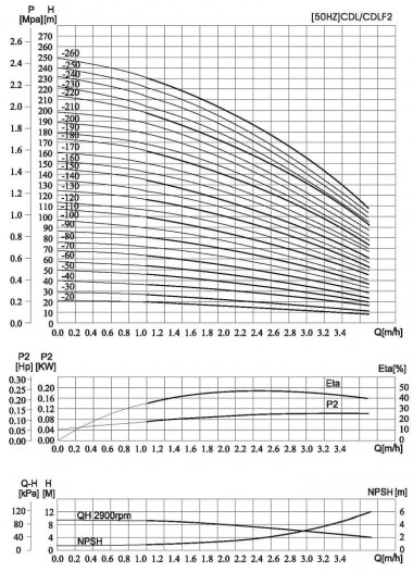 Multistage pump CDLF 2-150, AISI 316 — SP-Teploobmen