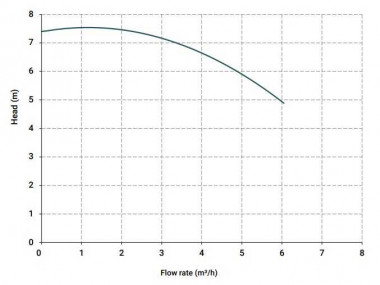 Вертикальный центробежный насос IM 80, ПП, 250 ММ, 0.37 кВт — SP-Teploobmen