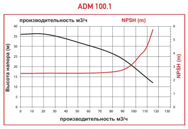 ADM 100.1 PVDF/20HP/2800RPM FLANGE насос с магнитной муфтой — SP-Teploobmen