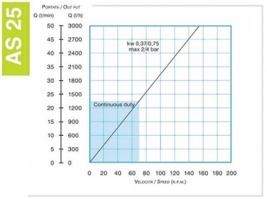 Pompa perystaltyczna HELIOS AS 25 VX-608 (z wyjmowaną pojemnością) — SP-Teploobmen