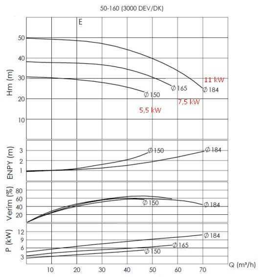 Насосный агрегат для термомасла ВTKF-K 50-160, 7,5 kW (3000)