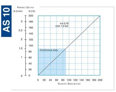 Pompa perystaltyczna HELIOS AS 10 IX-47 (z wyjmowaną pojemnością) — SP-Teploobmen