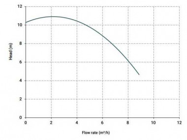 Вертикальный центробежный насос IM 90, ПП, 500 ММ, 0.55 кВт (Витон) — SP-Teploobmen