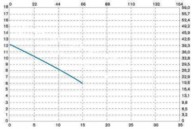 Вертикальный центробежный насос IM 95 PP — SP-Teploobmen
