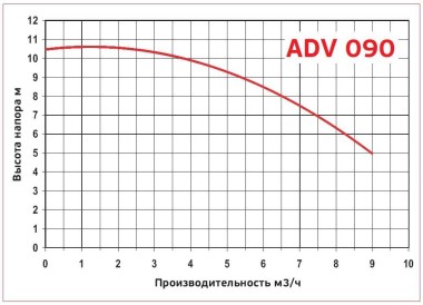 ADV 90/PP/800/0.75/2800/BSP - вертикальный центробежный насос — SP-Teploobmen