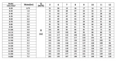 Pompa wielostopniowa CDLF 8-120, AISI 304 — SP-Teploobmen
