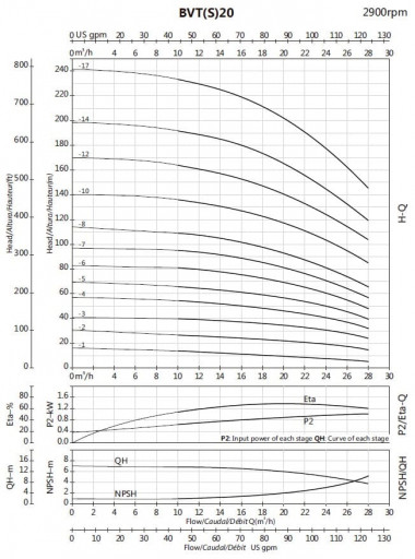 Многоступенчатый насос BVS 20-12, 15kW, AISI 316, Ex взрывозащищенный — SP-Teploobmen