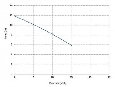 Вертикальный центробежный насос IM 95, ПП, 1000 ММ, 0.75 кВт — SP-Teploobmen