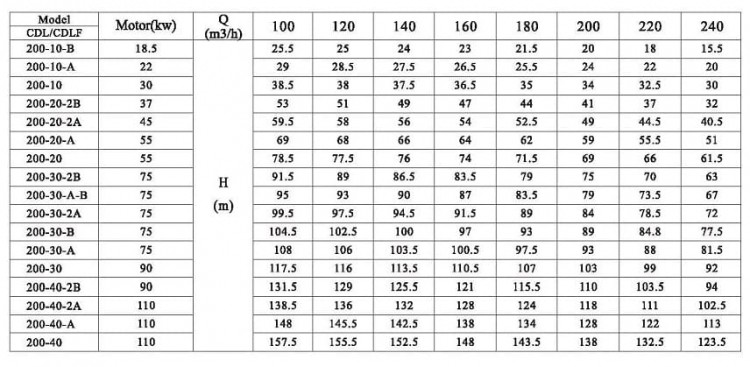 CDLF 200-30-A, AISI 304, Ex насос для спирта, алкоголя, дистилятов, расстворителей, погонов, эфиров