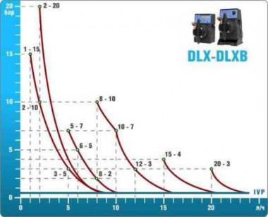 Pompa dozująca PDE DLX MF/M 2-20 230V/240V — SP-Teploobmen