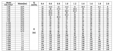 CDLF 1-120, AISI 316, Ex насос погонов многоступенчатый — SP-Teploobmen