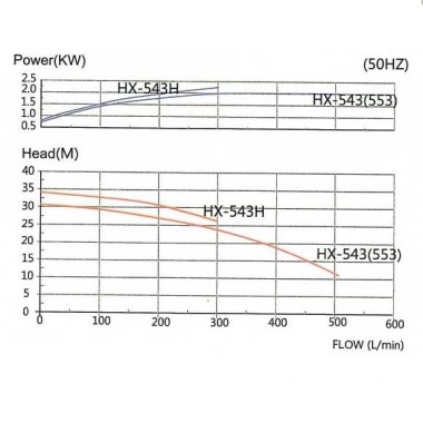 Кислотостойкий насос MP-HX-543SSV PVDF, 510L/min, 30,6m, 380V-TOSHIBA — SP-Teploobmen