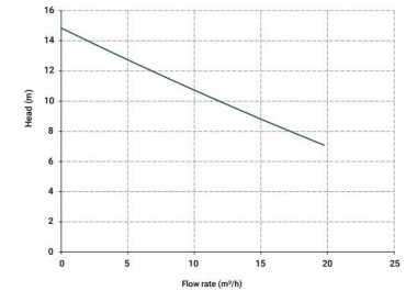 Вертикальный центробежный насос IM 110, PVDF, 1250 ММ, 1,1 кВт, VITON — SP-Teploobmen