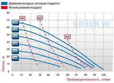 Пневматический мембранный насос BOXER 81 AISI 316 IB80-A-HTTAT-- — SP-Teploobmen