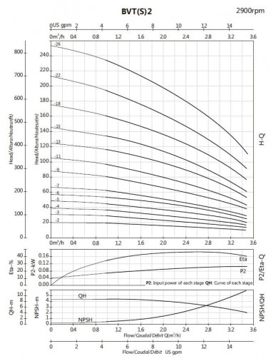 Многоступенчатый насос BVS 2-15, 1,5kW, AISI 316, Ex взрывозащищенный — SP-Teploobmen