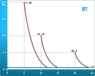 Насос-дозатор PDE BT MA/AD 5-20 230V/240V — SP-Teploobmen