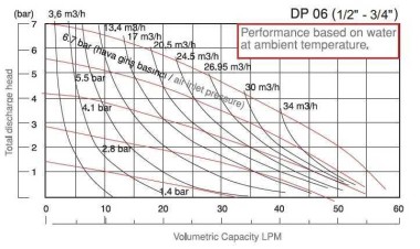 Pompa pneumatyczna membranowa DP 06 PB/T — SP-Teploobmen