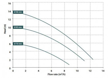 Magnetic coupling pump 10 DM PP, EPDM, 0.55 kW, 85 mm — SP-Teploobmen