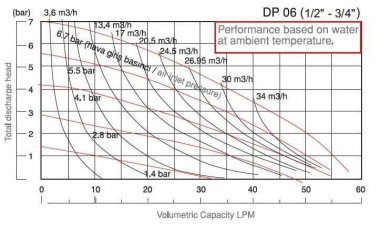 Pompa pneumatyczna membranowa DP 06 PB/T - V — SP-Teploobmen