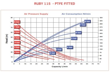 Насос пневматический мембранный AlphaDynamic RUBY 115S-P-TST-T — SP-Teploobmen