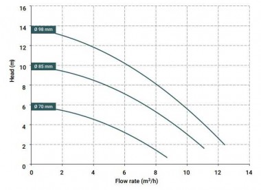 Magnetic coupling pump 10 DM PP, VITON, 0.55 kW — SP-Teploobmen