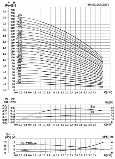 Multistage pump CDLF 2-240, AISI 316 — SP-Teploobmen