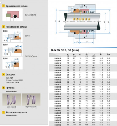 Gleitringdichtung R-M3N 75, SIC/SIC, EPDM, 304, G6 — SP-Teploobmen