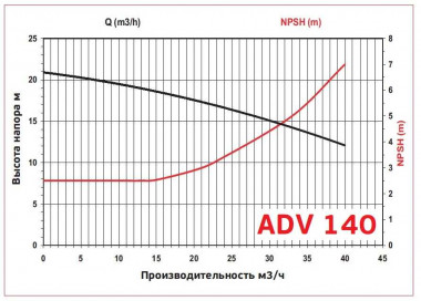 ADV 140/ΡΡ/2000/4HP/2800/BSP - вертикальный центробежный насос — SP-Teploobmen