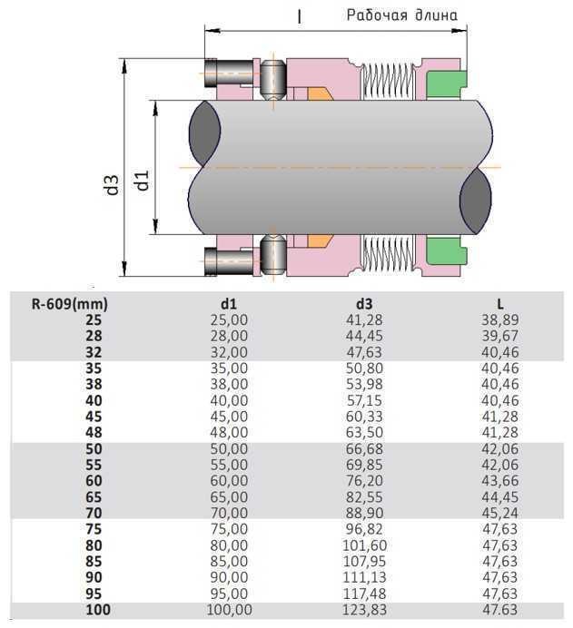 Высокотемпературное торцевое уплотнение R-609 2.1/8, SIC/SIC, GRAFOIL, AM350/316