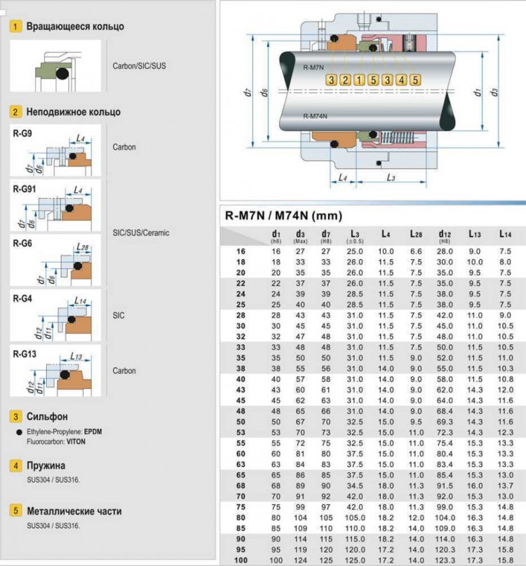Уплотнение механическое торцевое R-M7N 33, CAR/SIC, VITON, 304, G9