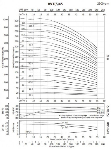 Насос для повышения давления BVS 45-90, 37 kW, AISI 304 — SP-Teploobmen