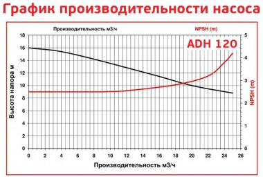 ADH 120 PP/A/2HP/TF/2800/BSP - горизонтальный центробежный насос — SP-Teploobmen