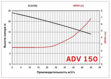 ADV 150/ΡΡ/1000/5.5HP/2800/BSP - вертикальный центробежный насос — SP-Teploobmen