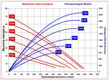 RUBY 050S-P-TST-T Pneumatische Membranpumpe — SP-Teploobmen