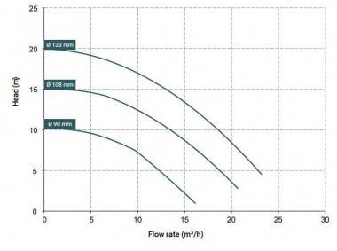 Magnetic coupling pump 15 DM PP, EPDM, 1,5 kW — SP-Teploobmen