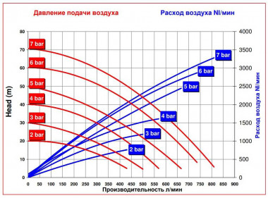 RUBY 080S-P-ZST-F Pneumatische Membranpumpe — SP-Teploobmen